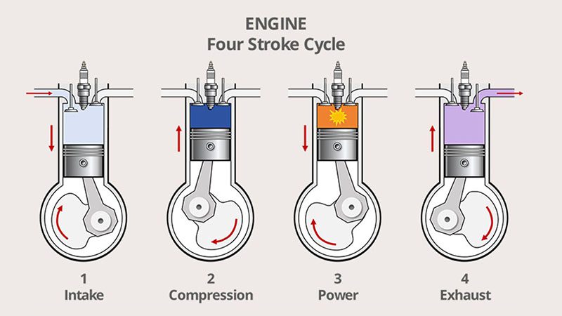 Diagram illustrating the four-stroke engine cycle, including intake, compression, power, and exhaust strokes.