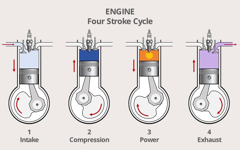 Four Stroke Cycle